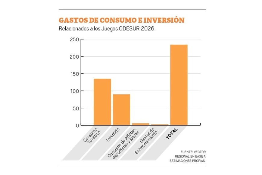 ODESUR 2026: Gastos de consumo e inversión