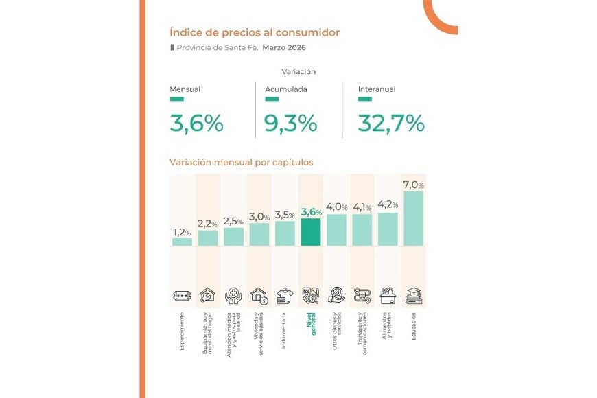 Inflación en Santa Fe.
