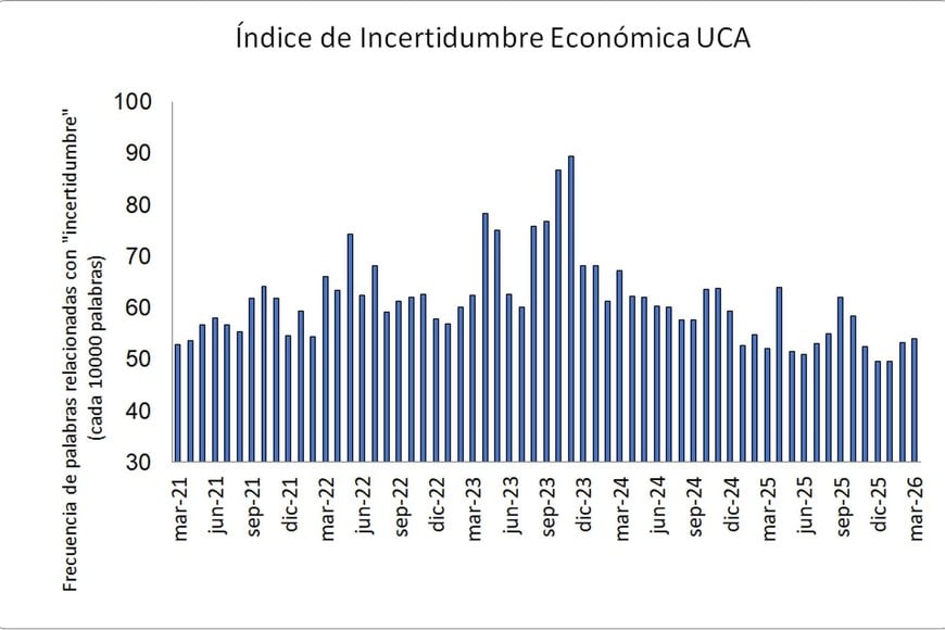 Datos Indicador de Incertidumbre (UCA)