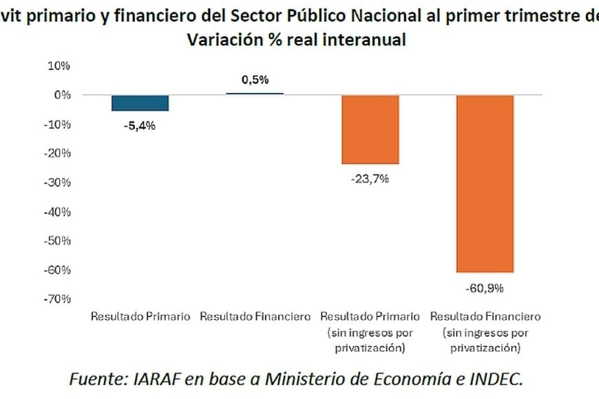 El retroceso del superávit fue fuerte si no se compuntan los ingresos por privatizaciones.