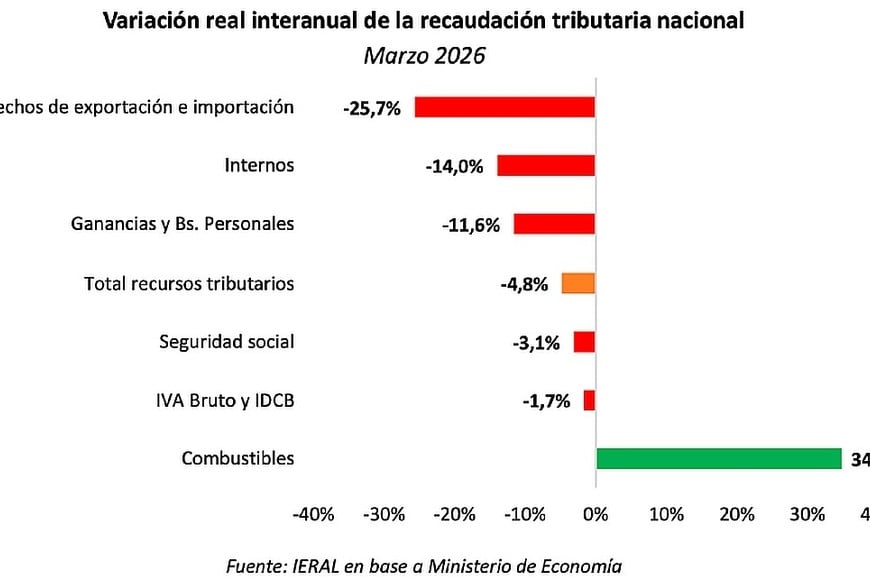 La baja en la recaudación es el espejo de la economía real que se debate en medio del paradógico crecimiento del PBI.