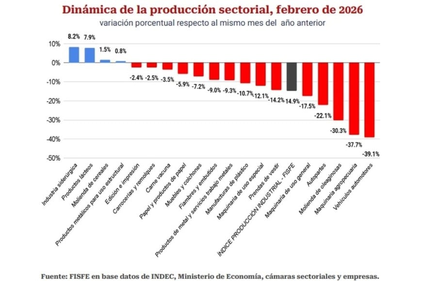 Dinámica de la producción sectorial, febrero de 2026.