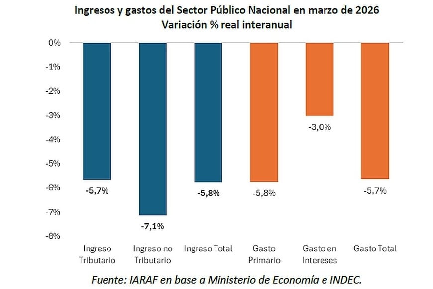 Menos ingresos y más recortes. Milei se mantiene "atado al mástil" en su rumbo.