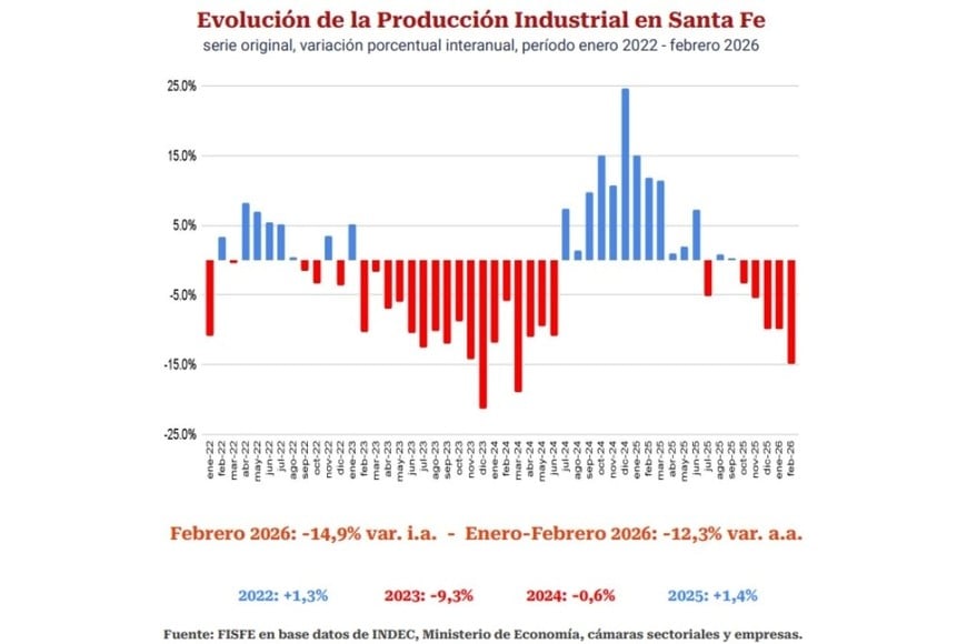 Evolución de la producción industrial en Santa Fe.