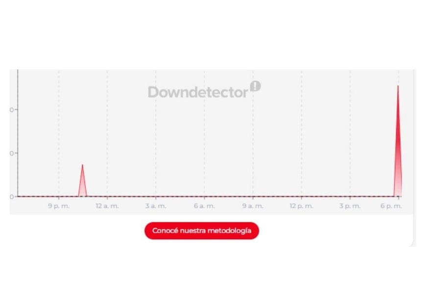 Fuente: Downdetector.com