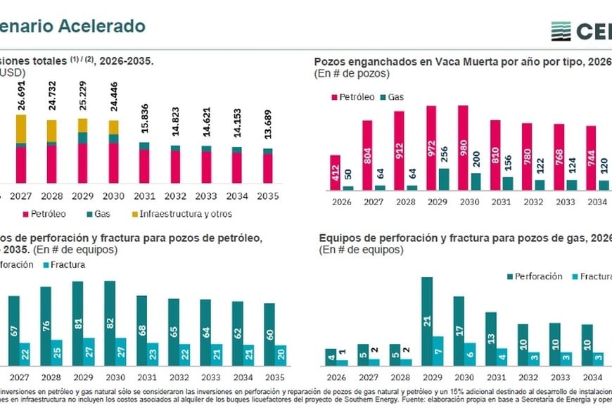El escenario de máxima de los petroleros. Plantean extender beneficios para comprometer más inversión.