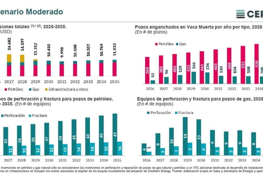 Las proyecciones más modestas exigen 114,6 mil millones de inversiones.
