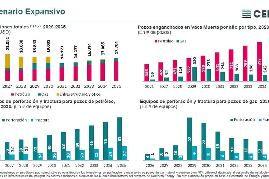 Si la geopolítica y los precios incrementan la demanda, las inversiones también se incrementan para alcanzar más rentabilidad.