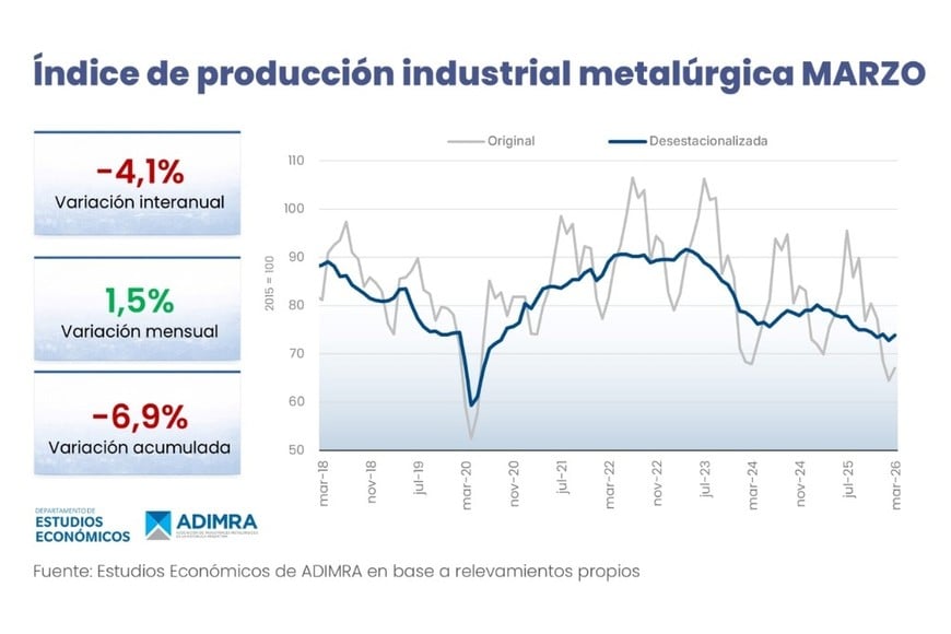 Índice de producción industrial metalúrgica marzo.