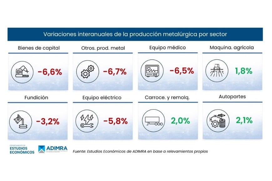 Variaciones interanuales de la producción metalúrgica por sector.