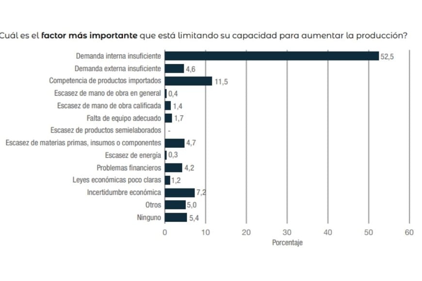 Capacidad para aumentar la producción