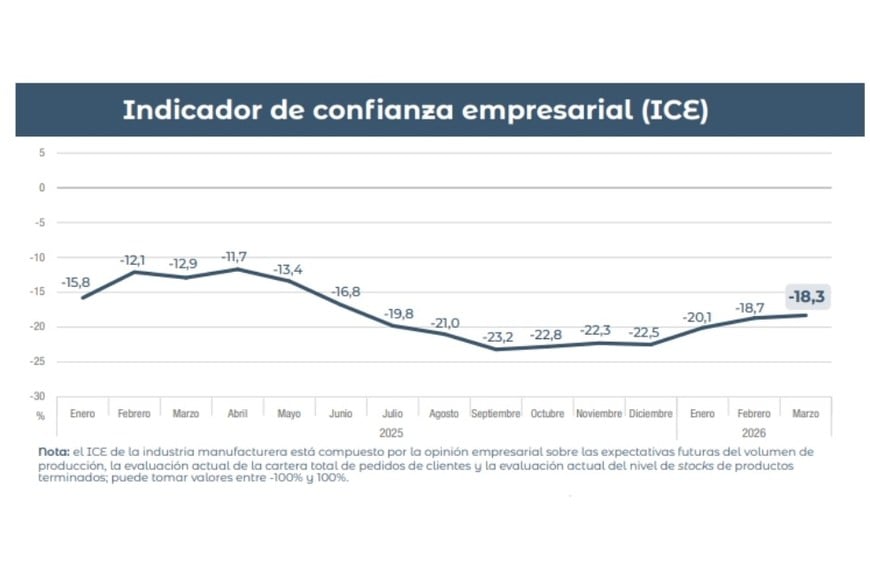 Indicador de confianza