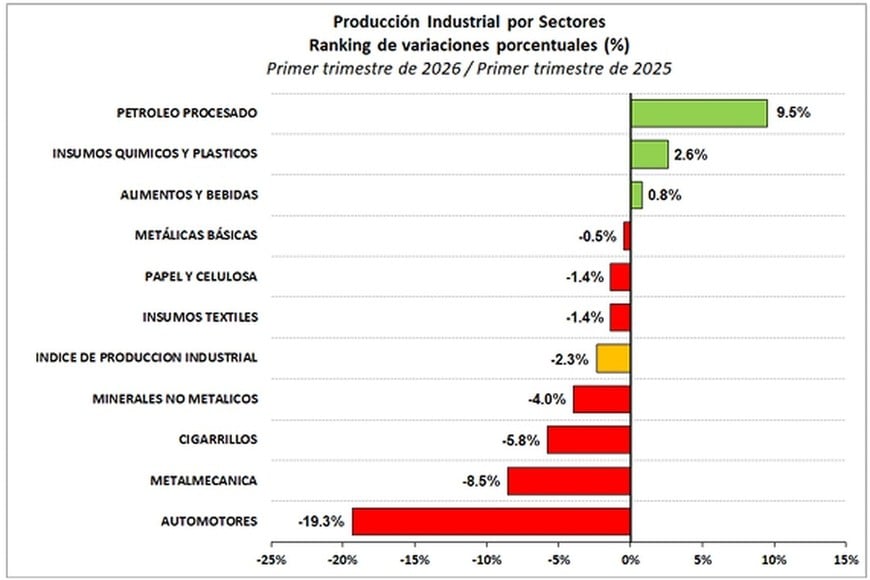 En el trimestre, apenas tres sectores en verde para ratificar la recesión fabril argentina desde febrero.