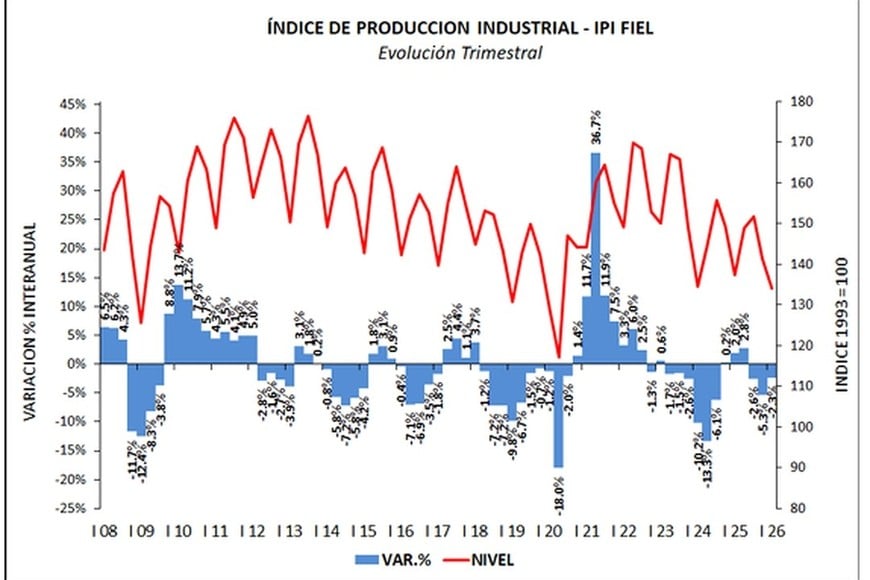 La "taquicardia" fabril se alinea con el estancamiento promedio de la economía argentina.