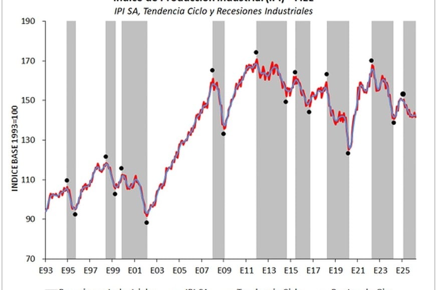 La gestión Milei muestra recuperación "en V" y nueva caída en la actividad industrial.