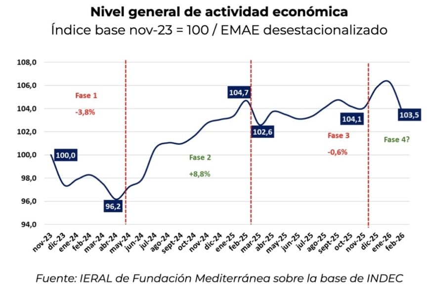 El informe de Ieral destaca que, pese a las oscilaciones, el nivel de actividad sigue por encima de noviembre de 2023.