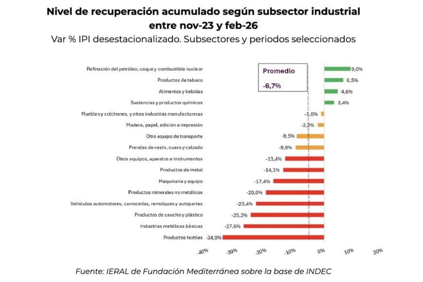 "El traspié de febrero no es solo un dato aislado: refleja las dificultades de fondo que enfrenta la economía para sostener el crecimiento", marca el análisis de Ieral.