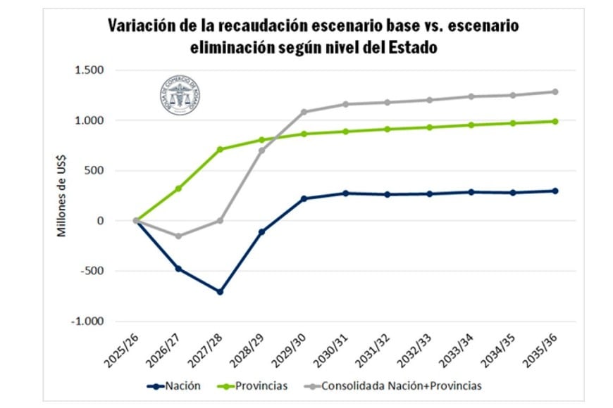 Eliminar los "DEX" disminuye inicialmente la recaudación, pero la incrementa por expansión de la actividad productiva.