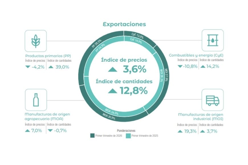 Las exportaciones durante el primer trimestre de 2026. Crédito: INDEC