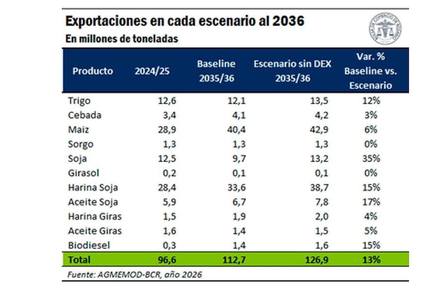Los escenarios posibles con y sin retenciones. La proyección es que se expande la frontera agrícola.