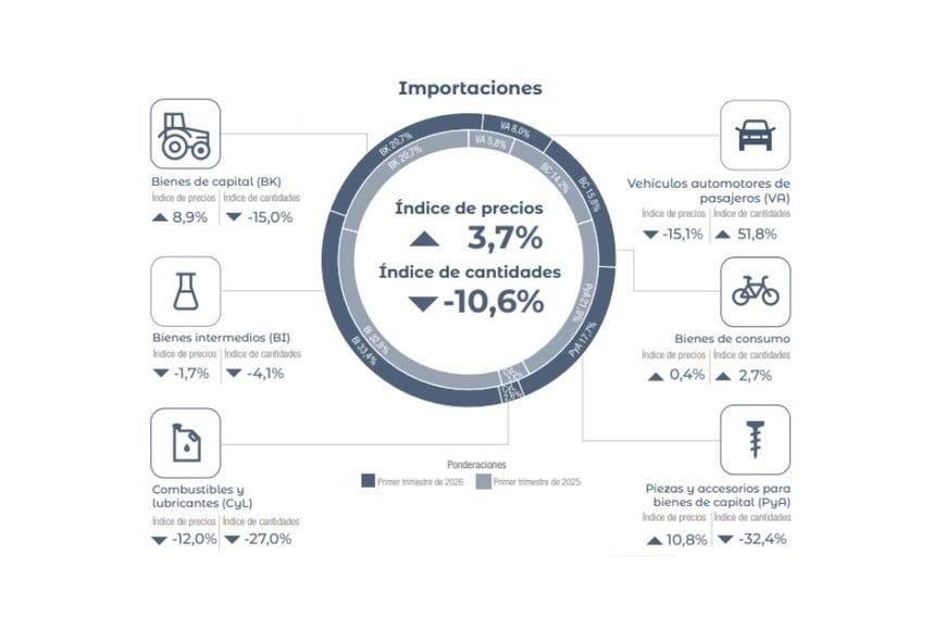 Las importaciones durante el primer trimestre de 2026. Crédito: INDEC
