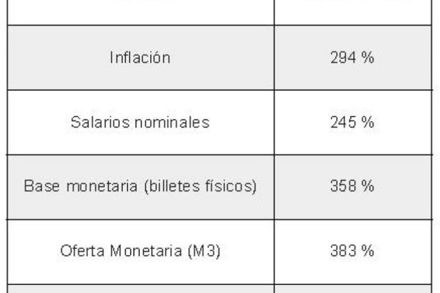 Variación acumulada de las principales variables macroeconómicas durante la gestión del presidente Javier Milei.