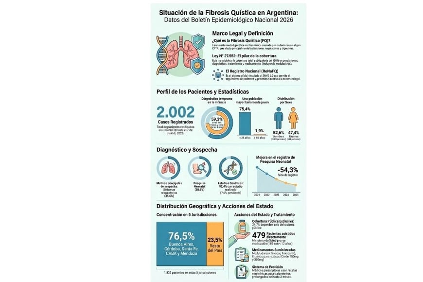 Situación de Fibrosis Quística en Argentina