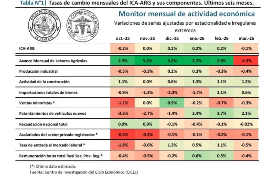 La comparación mensual apenas mostró tres rubros con leves mejoras.
