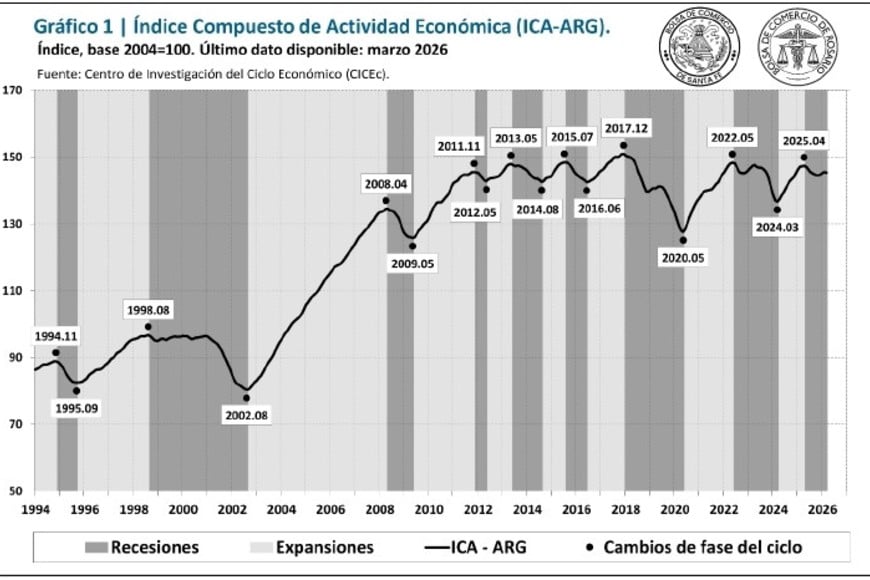 La tendencia económica argentina no logra salir de la "taquicardia estadística" promedio desde 2011.