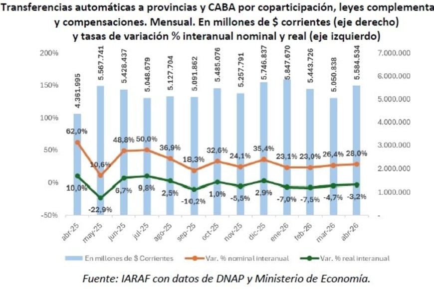 En verde, la variación real, descontado el efecto de la inflación.