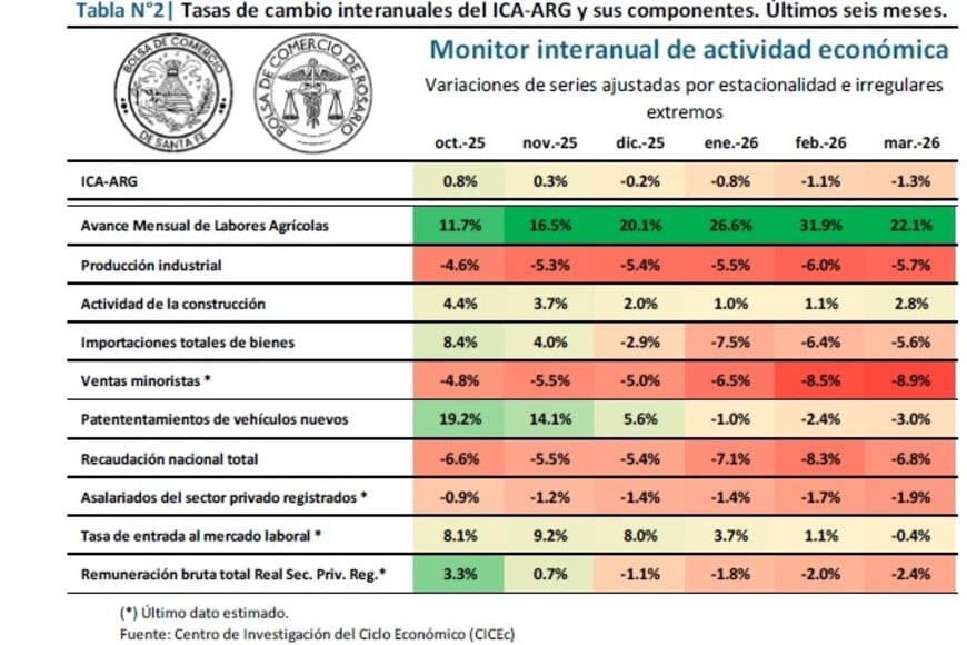 La campaña agrícola le salva el promedio al ciclo económico en recesión.