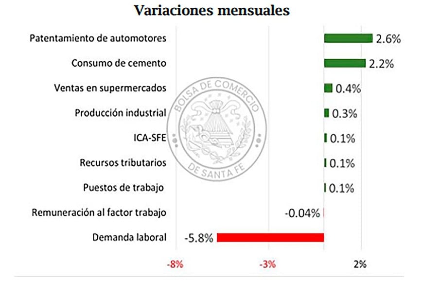 Aún con datos de consumo positivos en el margen, la demanda laboral negativa es el indicador del "clima social".