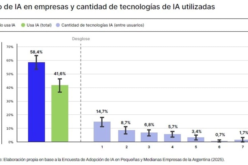 La "profundidad" en el uso de IA es tan importante como la cantidad de empresas que la utilizan.