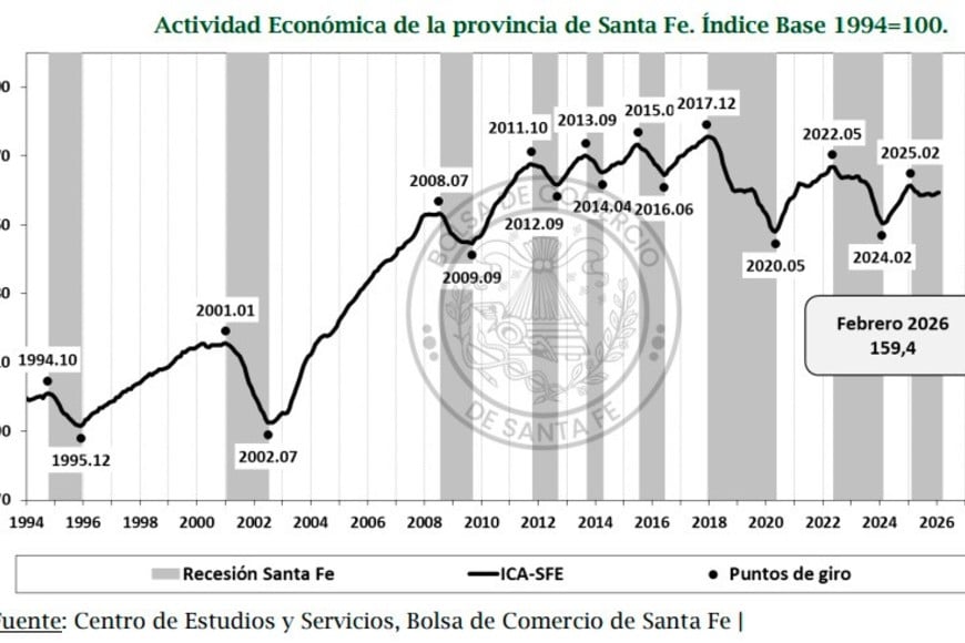 La leve mejora de febrero no alcanza para salir del ciclo recesivo.