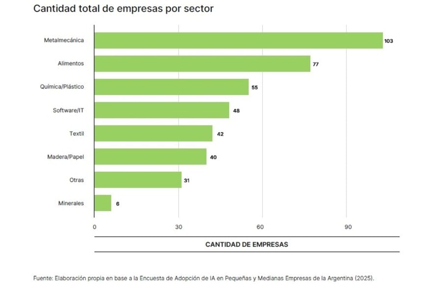 Las empresas "dedicadas" son las que más adoptan la IA. Pero el fenómeno atraviesa a todas.