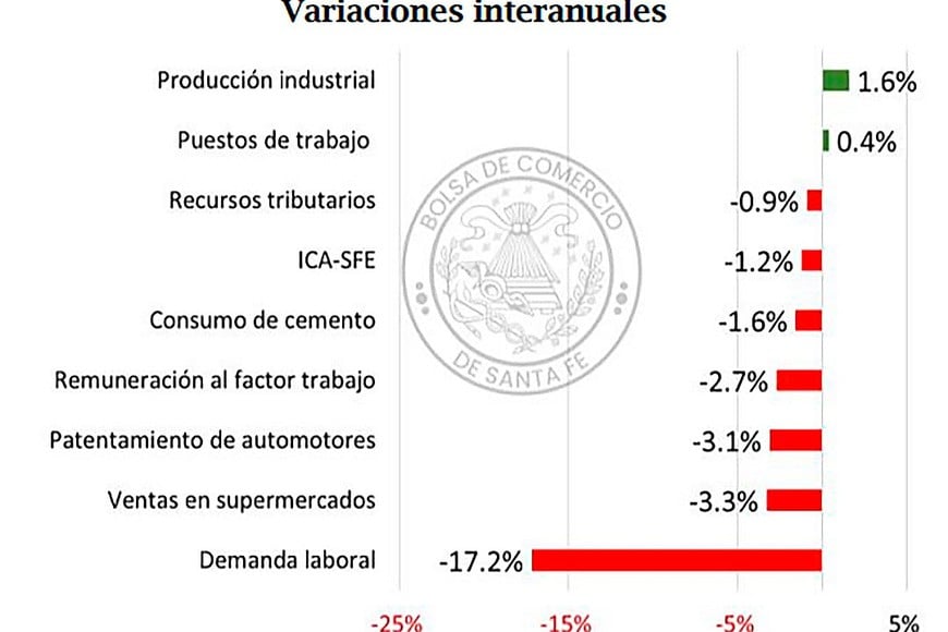 Las comparaciones interanuales siguen en rojo. Es la explicación de la continuidad del estancamiento.