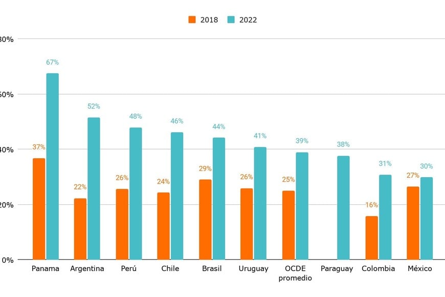 Porcentaje de estudiantes de 15 años que no tienen una expectativa de ocupación definida para sus 30 años. Países seleccionados de América Latina. Años 2018 y 2022.