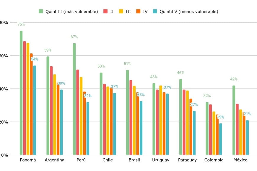 Porcentaje de estudiantes de 15 años que no tienen una expectativa de ocupación definida para sus 30 Años, por quintiles. Países seleccionados de América Latina. Año 2022.
