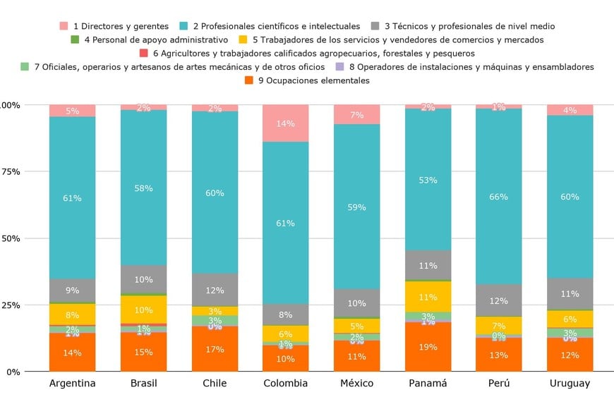 Porcentaje de estudiantes de 15 años según el tipo de ocupación que esperan para sus 30 años. Países seleccionados de América Latina. Año 2022.