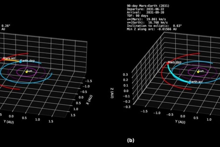 Configuración teórica de una misión Tierra–Marte–Tierra en 2031, según el modelo orbital propuesto en el estudio.