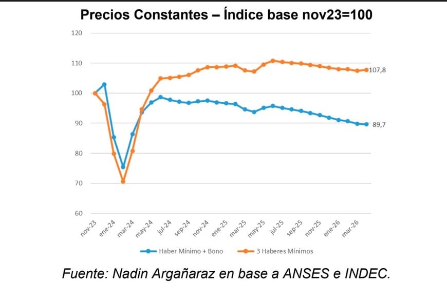 Los bonos sin actualizar, el principal diferencial en la curva de los que cobran "la mínima".