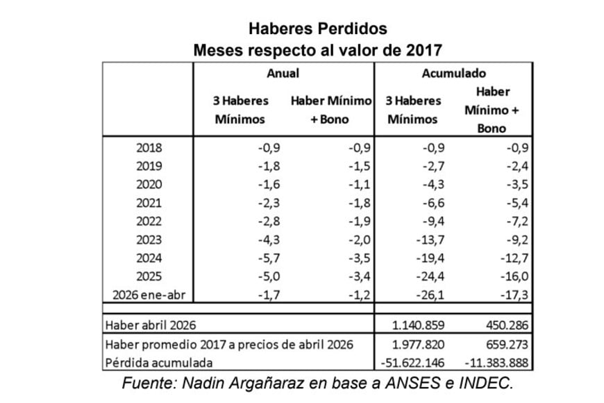 Las pérdidas desde 2017, afecta a todos los segmentos de beneficiarios del sistema nacional.
