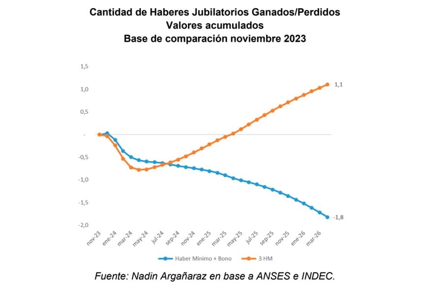 En la era MIlei, los jubilados que aportaron han recuperado haberes después del ptrimer trimestre del 2025.