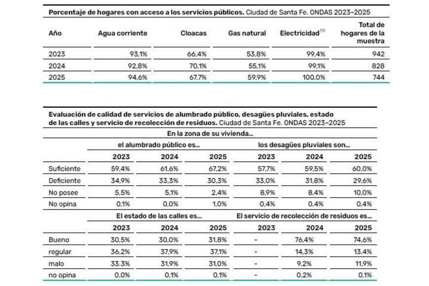 Cuadros con los niveles de satisfacción social sobre los servicios. Foto: El Litoral