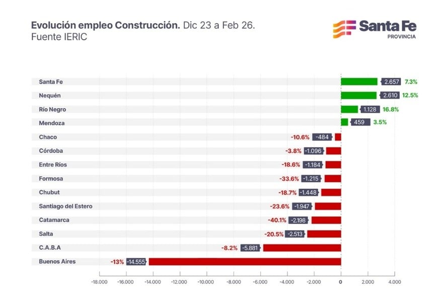Santa Fe creó 2.657 puestos privados en la construcción entre diciembre de 2023 y febrero de 2026.