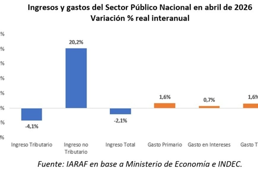Los ingresos tributarios retroceden, producto de la menor actividad económica.