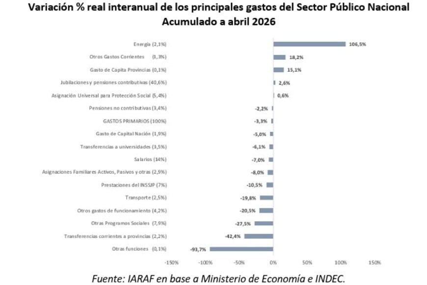 Desde enero hasta abril, la comparació interanual del gasto muestra más ajuste.