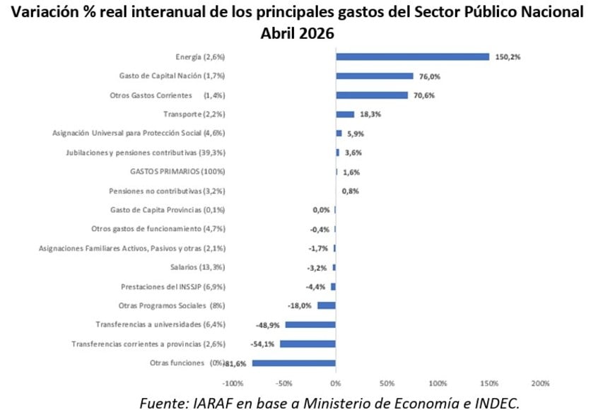 Los gastos de abril crecieron, pero no en el cuatrimestre.