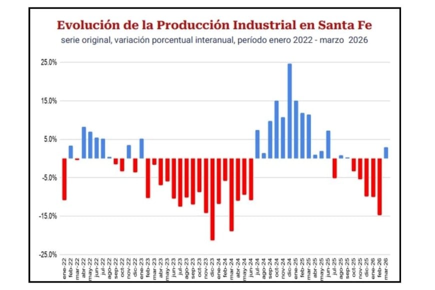 Evolución de la Producción Industrial en Santa Fe