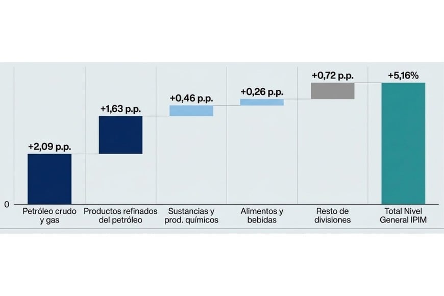 La variación mensual no fue un fenómeno generalizado de la economía. De los 5,16 puntos totales de incremento, 3,72 puntos provinieron de la cadena de valor del petróleo y gas.
